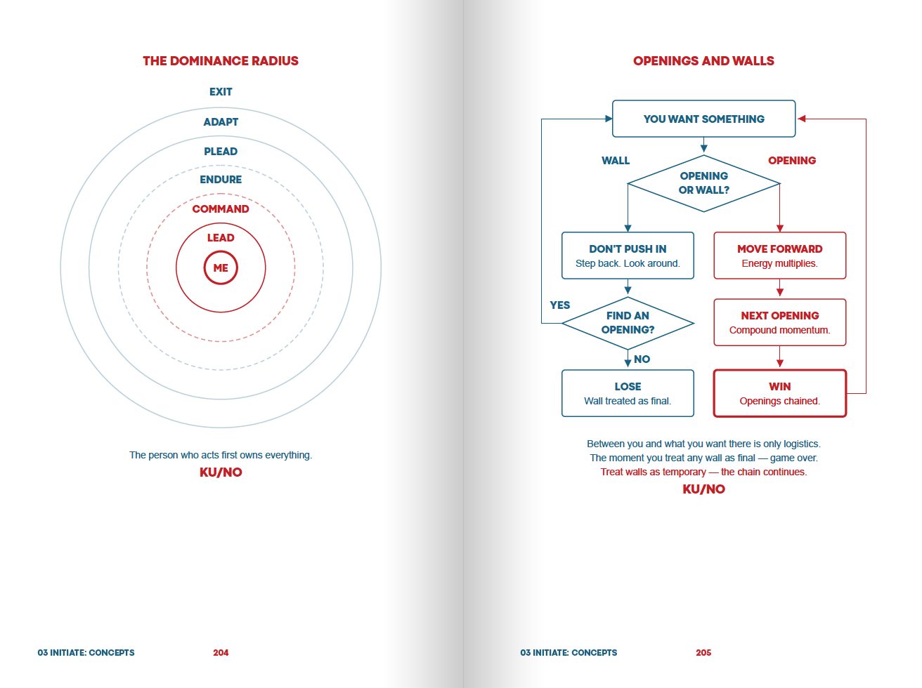 KU/NO — Inside the Book: The Dominance Radius and Openings and Walls charts